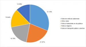 Tipos de robo con mayor casos reportados.
